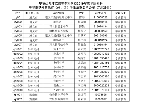 毕节幼儿师范高等专科学院录取名单