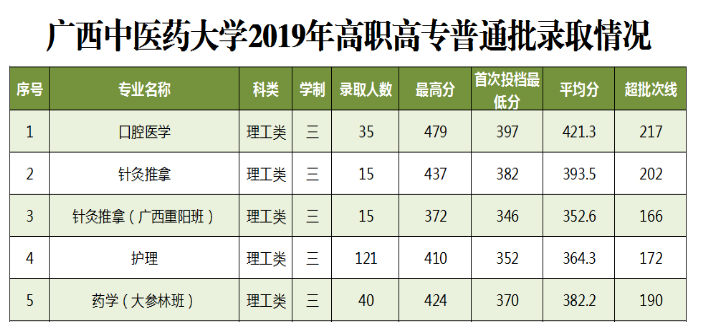 广西中医药大学录取查询